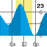Twin Beach tide chart for Saturday, December 23, 2023
