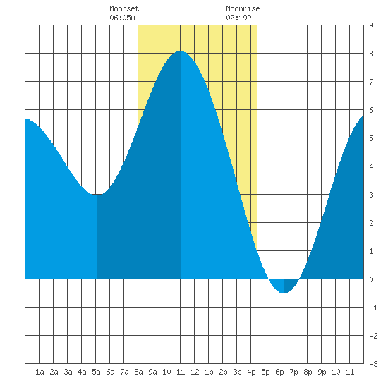 Twin Beach tide chart for Sunday, December 24, 2023