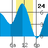 Twin Beach tide chart for Sunday, December 24, 2023