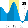 Twin Beach tide chart for Monday, December 25, 2023