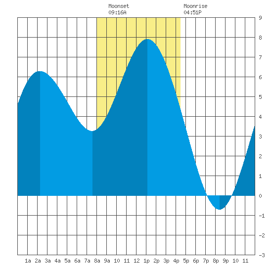 Twin Beach tide chart for Wednesday, December 27, 2023