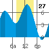 Twin Beach tide chart for Wednesday, December 27, 2023