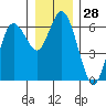 Twin Beach tide chart for Thursday, December 28, 2023