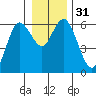 Twin Beach tide chart for Sunday, December 31, 2023