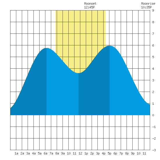 Twin Beach tide chart for Sunday, December 3, 2023