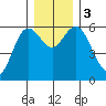 Twin Beach tide chart for Sunday, December 3, 2023