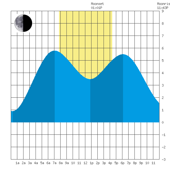 Twin Beach tide chart for Monday, December 4, 2023