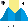Twin Beach tide chart for Monday, December 4, 2023