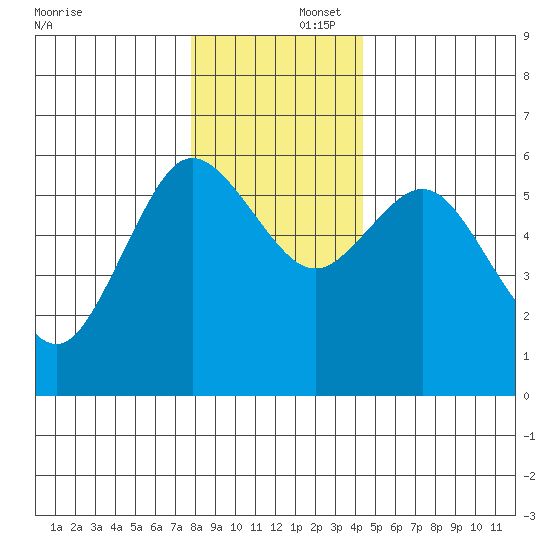 Twin Beach tide chart for Tuesday, December 5, 2023
