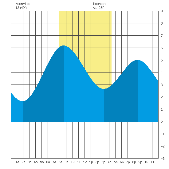 Twin Beach tide chart for Wednesday, December 6, 2023