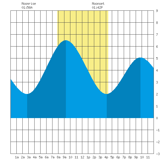 Twin Beach tide chart for Thursday, December 7, 2023