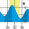 Twin Beach tide chart for Friday, December 8, 2023