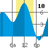 Twin Beach tide chart for Wednesday, January 10, 2024