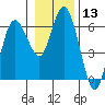 Twin Beach tide chart for Saturday, January 13, 2024