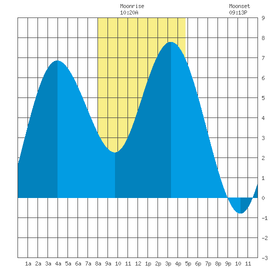 Twin Beach tide chart for Sunday, January 14, 2024