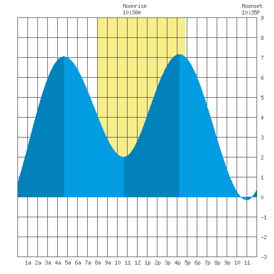Twin Beach tide chart for Monday, January 15, 2024