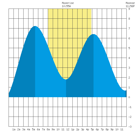 Twin Beach tide chart for Tuesday, January 16, 2024