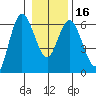 Twin Beach tide chart for Tuesday, January 16, 2024