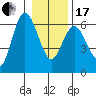 Twin Beach tide chart for Wednesday, January 17, 2024