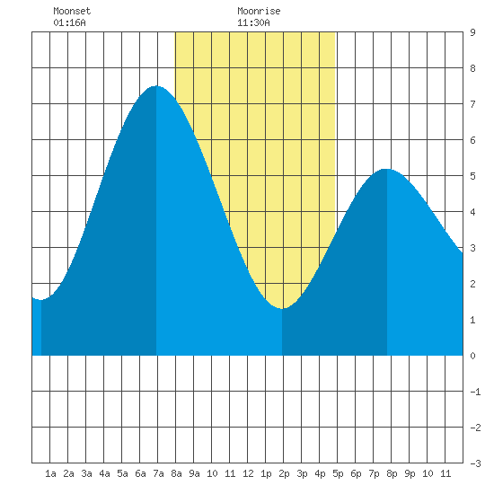 Twin Beach tide chart for Thursday, January 18, 2024