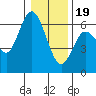 Twin Beach tide chart for Friday, January 19, 2024