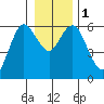 Twin Beach tide chart for Monday, January 1, 2024