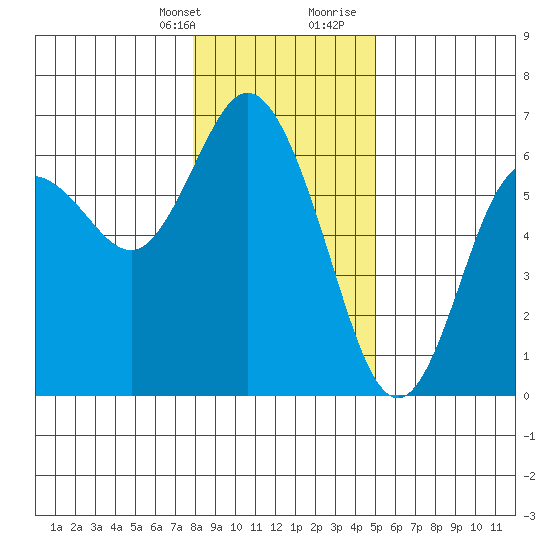 Twin Beach tide chart for Monday, January 22, 2024