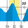 Twin Beach tide chart for Monday, January 22, 2024