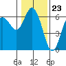 Twin Beach tide chart for Tuesday, January 23, 2024