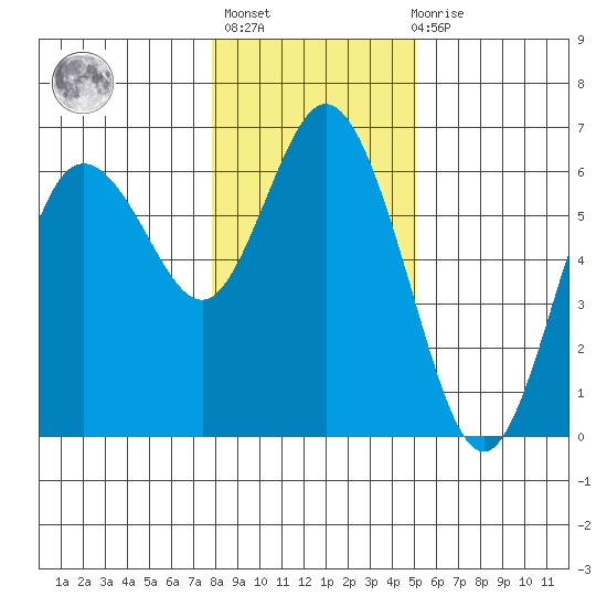 Twin Beach tide chart for Thursday, January 25, 2024