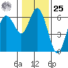 Twin Beach tide chart for Thursday, January 25, 2024