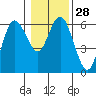 Twin Beach tide chart for Sunday, January 28, 2024