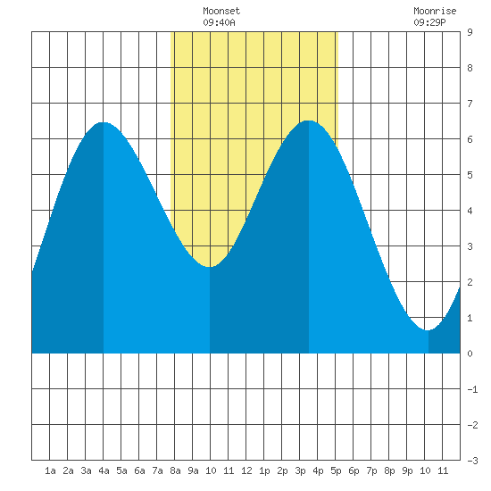Twin Beach tide chart for Monday, January 29, 2024