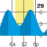 Twin Beach tide chart for Monday, January 29, 2024