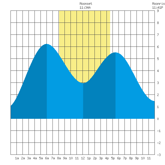 Twin Beach tide chart for Tuesday, January 2, 2024