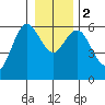Twin Beach tide chart for Tuesday, January 2, 2024