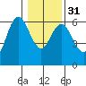 Twin Beach tide chart for Wednesday, January 31, 2024