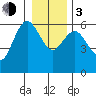 Twin Beach tide chart for Wednesday, January 3, 2024
