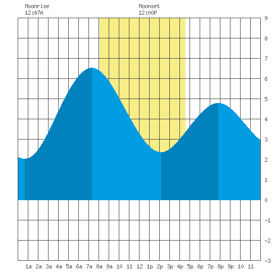 Twin Beach tide chart for Thursday, January 4, 2024