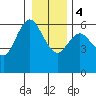 Twin Beach tide chart for Thursday, January 4, 2024