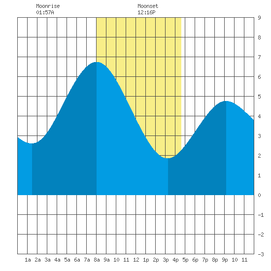 Twin Beach tide chart for Friday, January 5, 2024