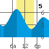 Twin Beach tide chart for Friday, January 5, 2024