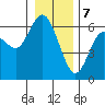 Twin Beach tide chart for Sunday, January 7, 2024