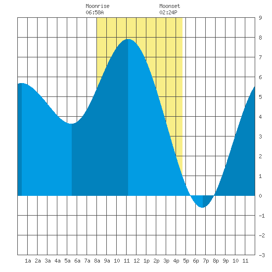 Twin Beach tide chart for Tuesday, January 9, 2024