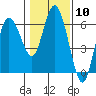 Twin Beach tide chart for Saturday, February 10, 2024