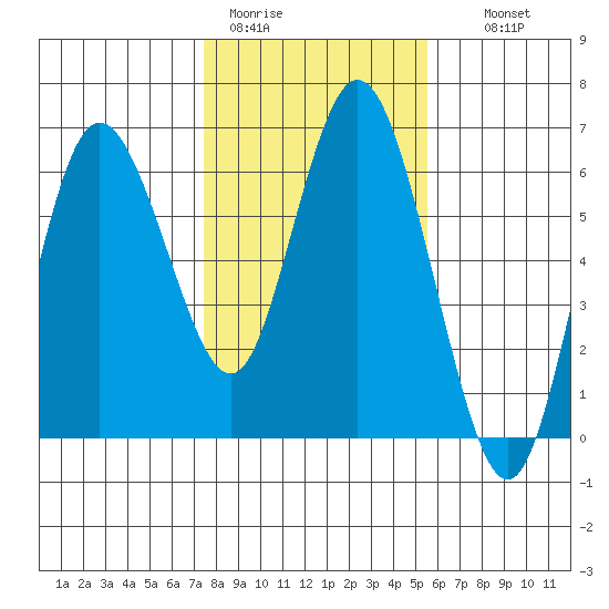 Twin Beach tide chart for Sunday, February 11, 2024