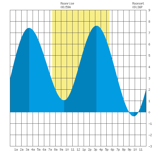 Twin Beach tide chart for Monday, February 12, 2024