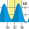 Twin Beach tide chart for Monday, February 12, 2024