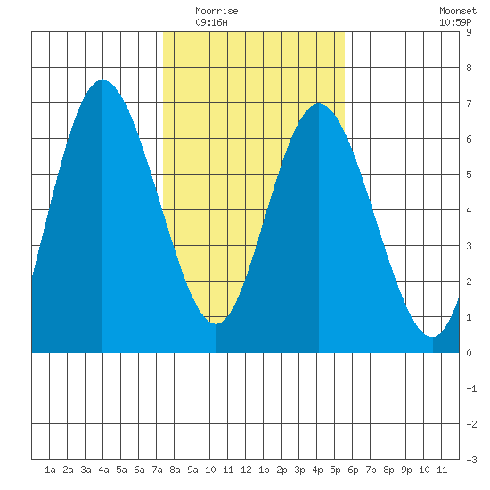 Twin Beach tide chart for Tuesday, February 13, 2024