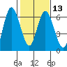 Twin Beach tide chart for Tuesday, February 13, 2024